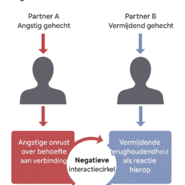De hechtingsstijlen van beide partners en de invloed op de negatieve interactiecirkel