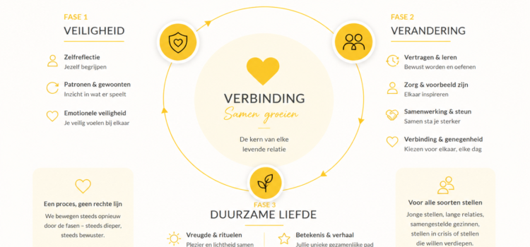 Integrale Relatietherapie voor alle relaties: Samen opnieuw verbinden-Heart Connection